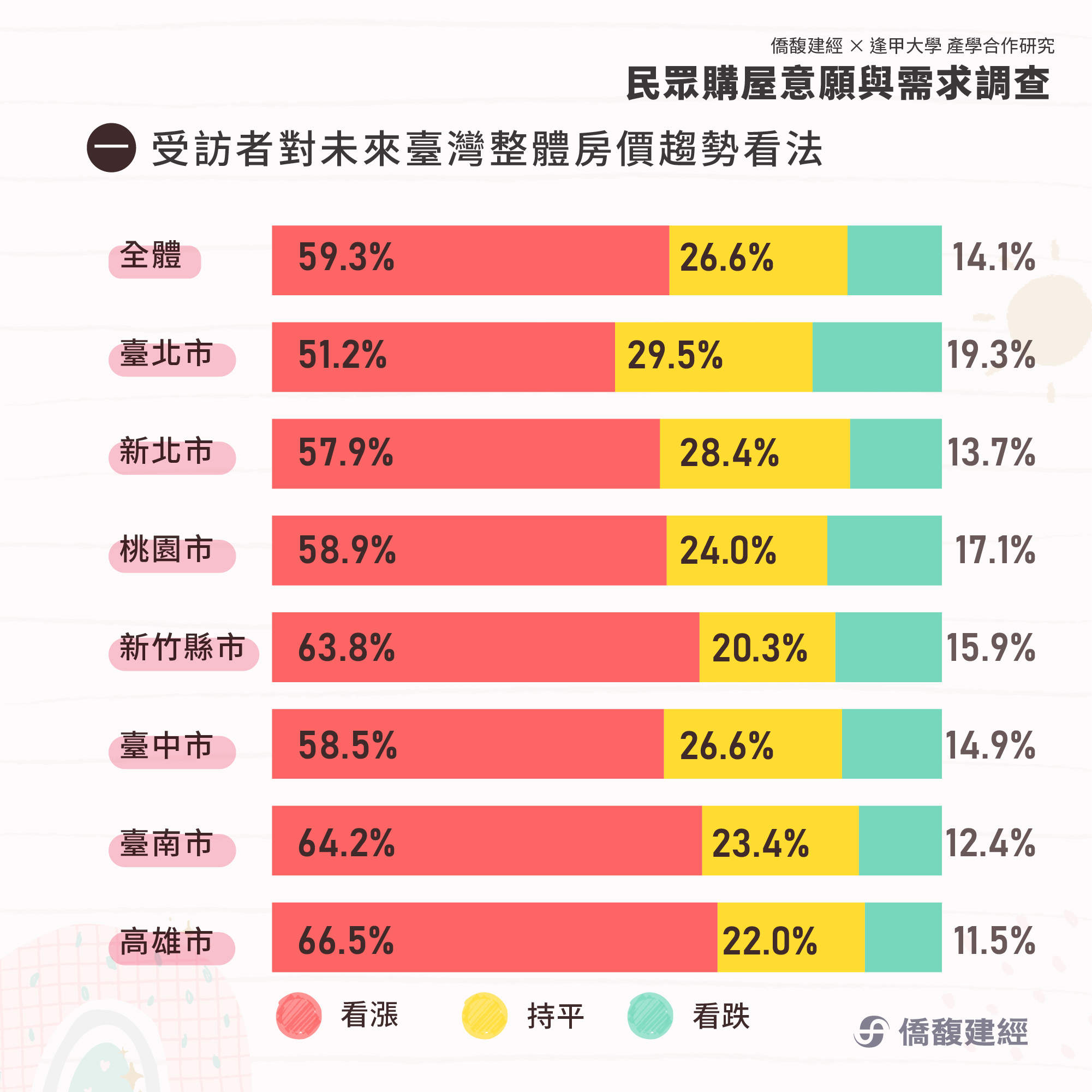 全體受訪者對未來臺灣整體房價趨勢看法